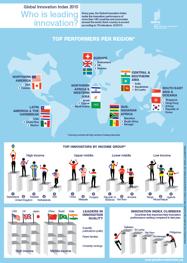  Global  Innovation  Index  2022 Switzerland UK Sweden 